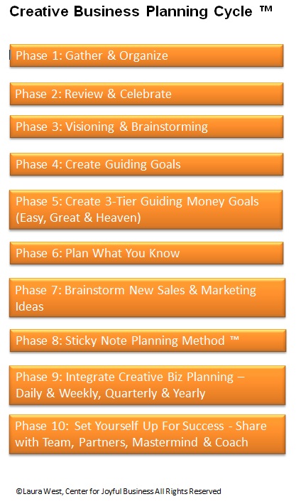 Creative Business Planning Cycle