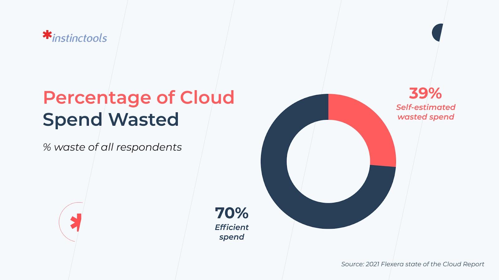 Percentage of Cloud Spend Wasted